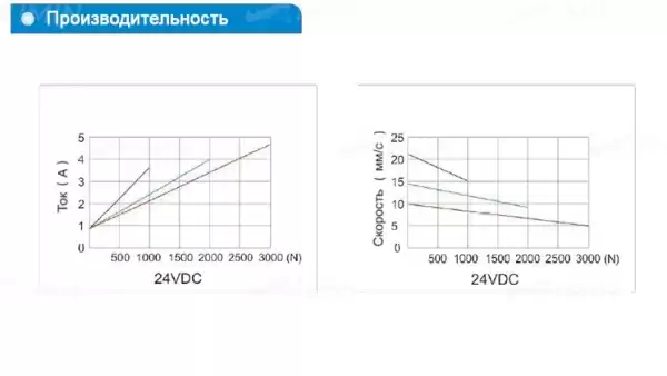 Двигатель для кресла УС45W2